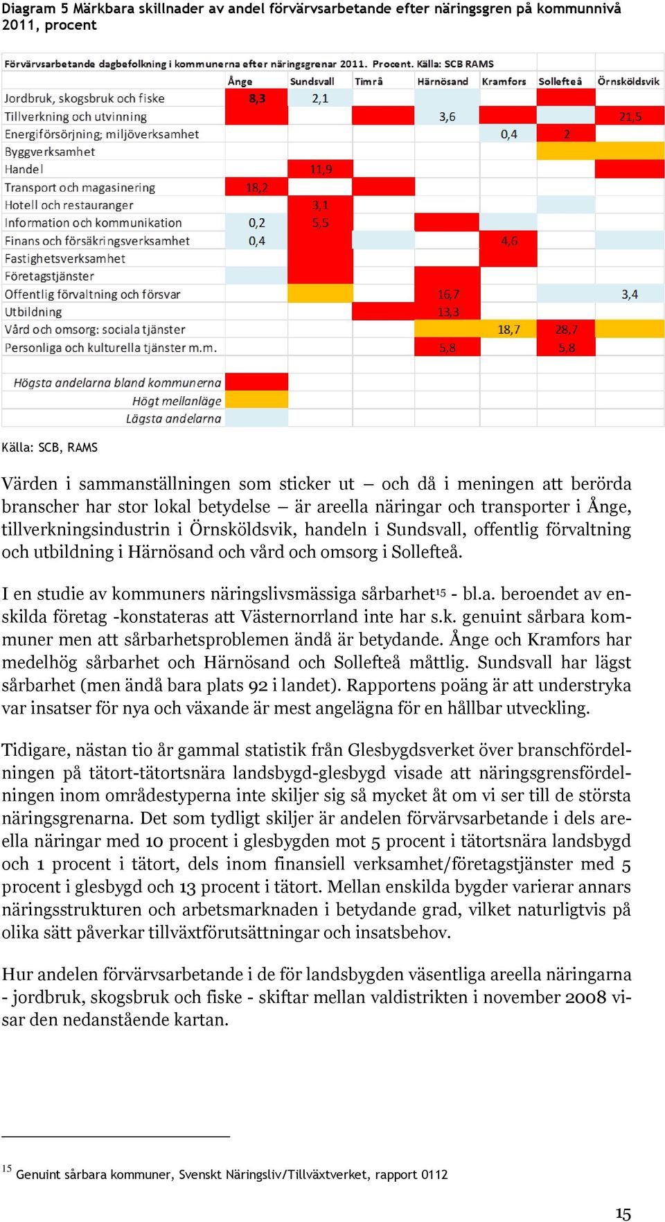 och omsorg i Sollefteå. I en studie av kommuners näringslivsmässiga sårbarhet 15 - bl.a. beroendet av enskilda företag -konstateras att Västernorrland inte har s.k. genuint sårbara kommuner men att sårbarhetsproblemen ändå är betydande.