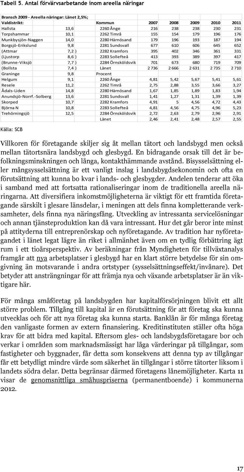 2262 Timrå 155 154 179 196 176 Munkbysjön-Naggen 14,0 2280 Härnösand 179 196 193 187 194 Borgsjö-Erikslund 9,8 2281 Sundsvall 677 610 606 645 652 (Attmar 7,2 ) 2282 Kramfors 395 402 346 361 331