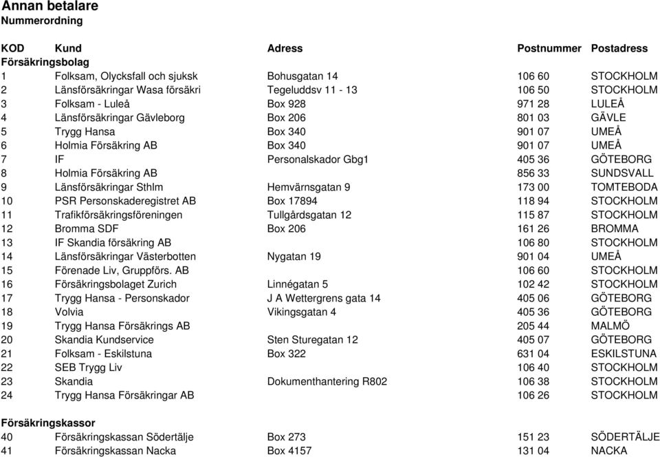 Personalskador Gbg1 405 36 GÖTEBORG 8 Holmia Försäkring AB 856 33 SUNDSVALL 9 Länsförsäkringar Sthlm Hemvärnsgatan 9 173 00 TOMTEBODA 10 PSR Personskaderegistret AB Box 17894 118 94 STOCKHOLM 11