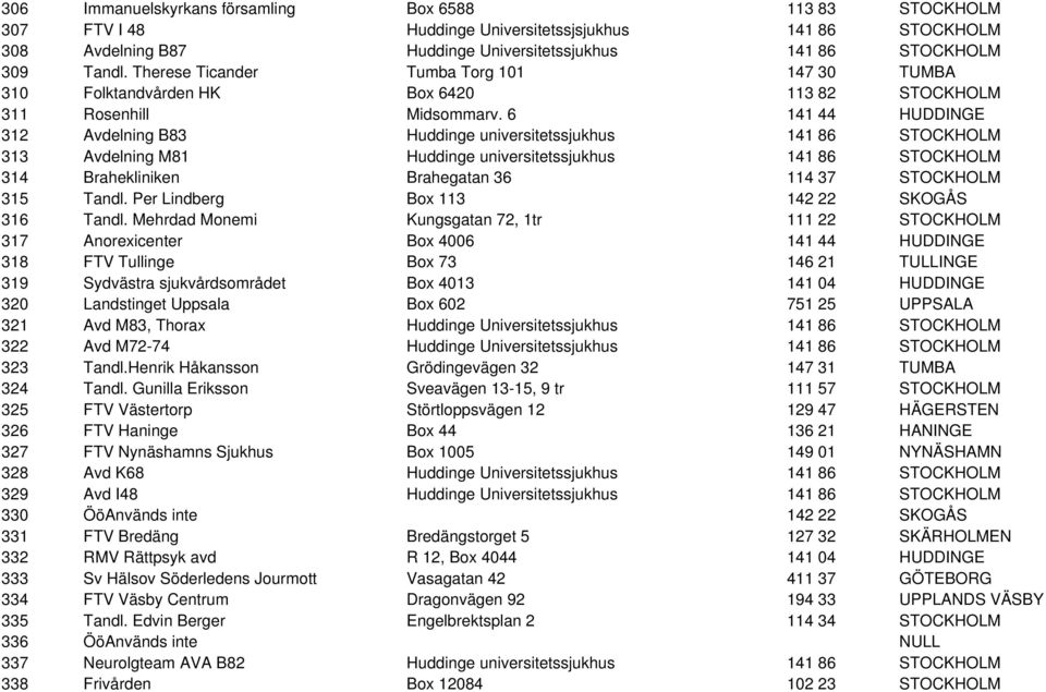 6 141 44 HUDDINGE 312 Avdelning B83 Huddinge universitetssjukhus 141 86 STOCKHOLM 313 Avdelning M81 Huddinge universitetssjukhus 141 86 STOCKHOLM 314 Brahekliniken Brahegatan 36 114 37 STOCKHOLM 315