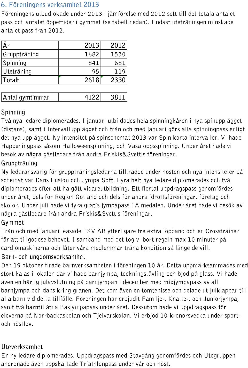 År 2013 2012 Gruppträning 1682 1530 Spinning 841 681 Uteträning 95 119 Totalt 2618 2330 Antal gymtimmar 4122 3811 Spinning Två nya ledare diplomerades.