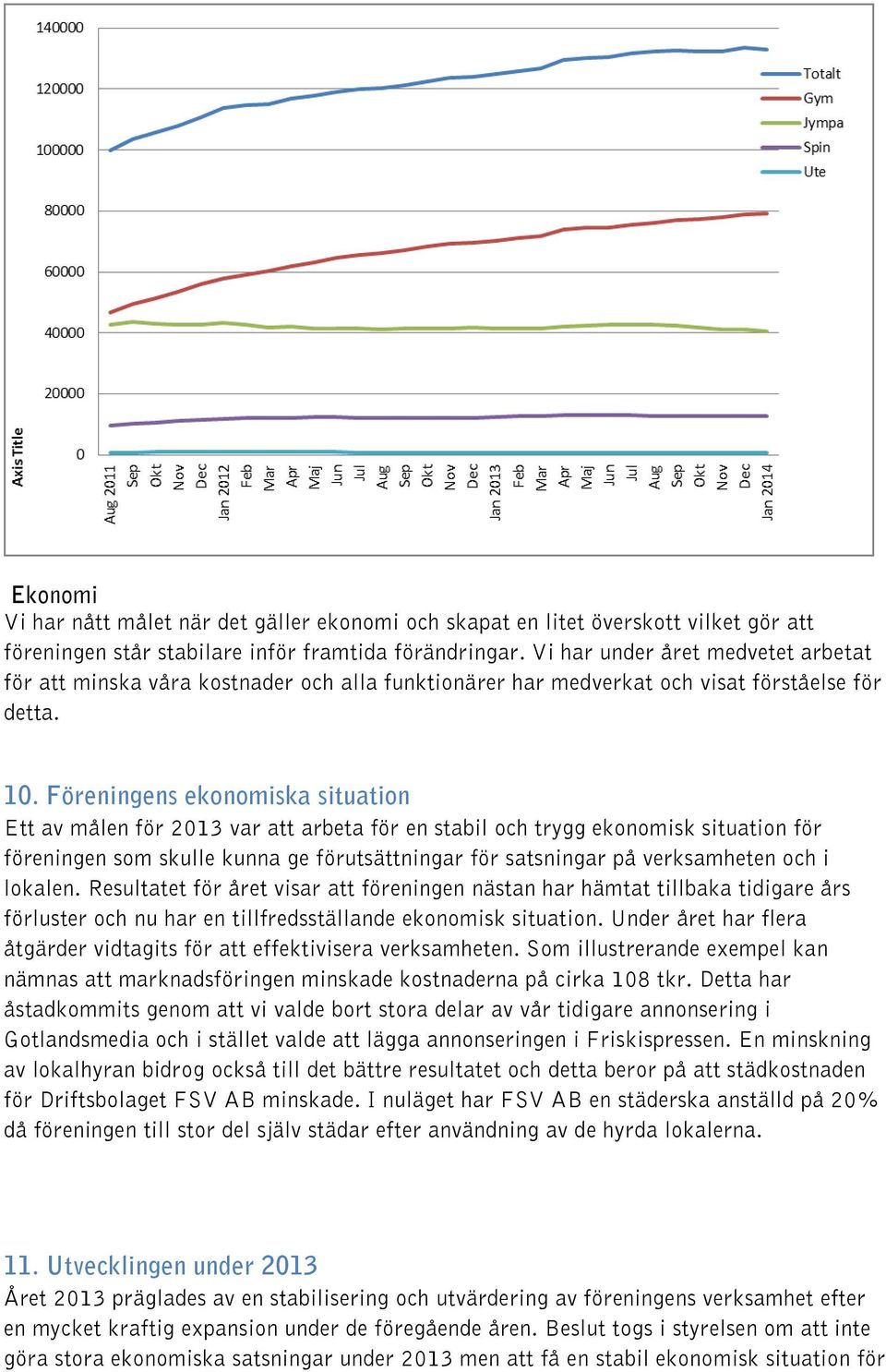 Föreningens ekonomiska situation Ett av målen för 2013 var att arbeta för en stabil och trygg ekonomisk situation för föreningen som skulle kunna ge förutsättningar för satsningar på verksamheten och