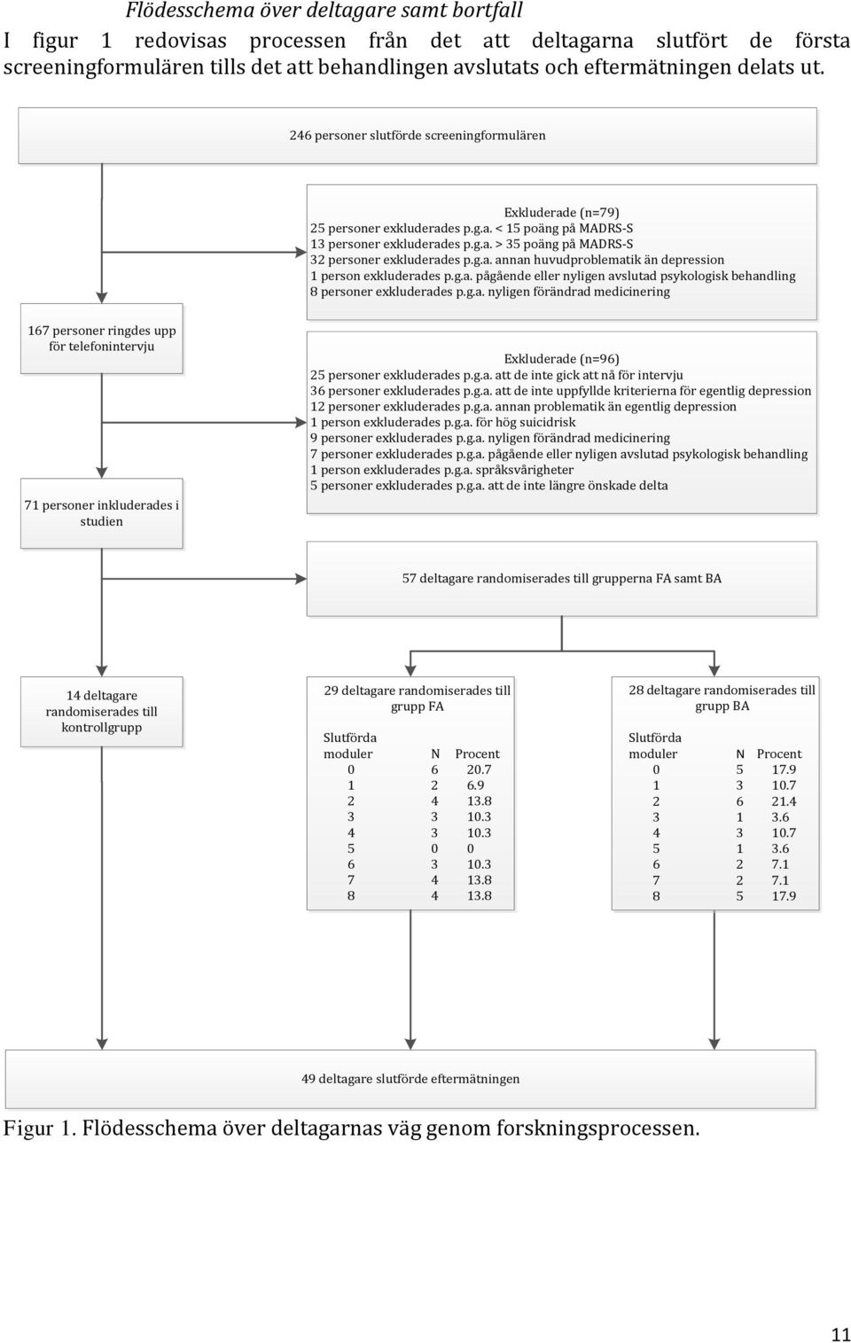 g.a. annan huvudproblematik än depression 1 person exkluderades p.g.a. pågående eller nyligen avslutad psykologisk behandling 8 personer exkluderades p.g.a. nyligen förändrad medicinering 167 personer ringdes upp för telefonintervju 71 personer inkluderades i studien Exkluderade (n=96) 25 personer exkluderades p.