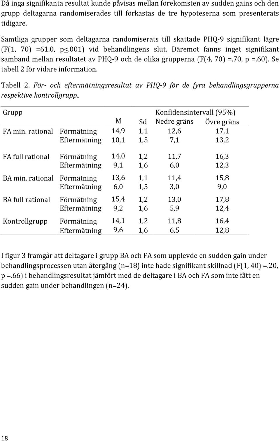 Däremot fanns inget signifikant samband mellan resultatet av PHQ-9 och de olika grupperna (F(4, 70) =.70, p =.60). Se tabell 2 för vidare information. Tabell 2.