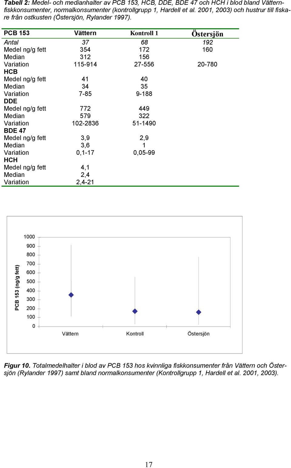 PCB 153 Vättern Kontroll 1 Östersjön Antal 37 68 192 Medel ng/g fett 354 172 160 Median 312 156 Variation 115-914 27-556 20-780 HCB Medel ng/g fett 41 40 Median 34 35 Variation 7-85 9-188 DDE Medel