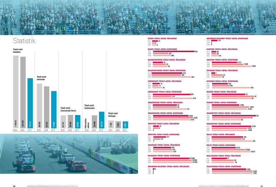 antal startande Bilorientering Totalt antal Startande 2012 518 2008 495 2004 667 Crosskart Totalt antal tävlingar 2012 14 2008 11 2004 18 Crosskart Totalt antal Startande 2012 825 2008 411 2004 870