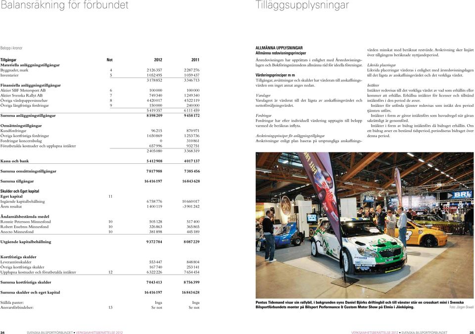 9 150 000 240 000 5419 357 6111 459 Summa anläggningstillgångar 8598209 9458172 Omsättningstillgångar Kundfordringar 96 215 870 971 Övriga kortfristiga fordringar 1650 869 1253 736 Fordringar