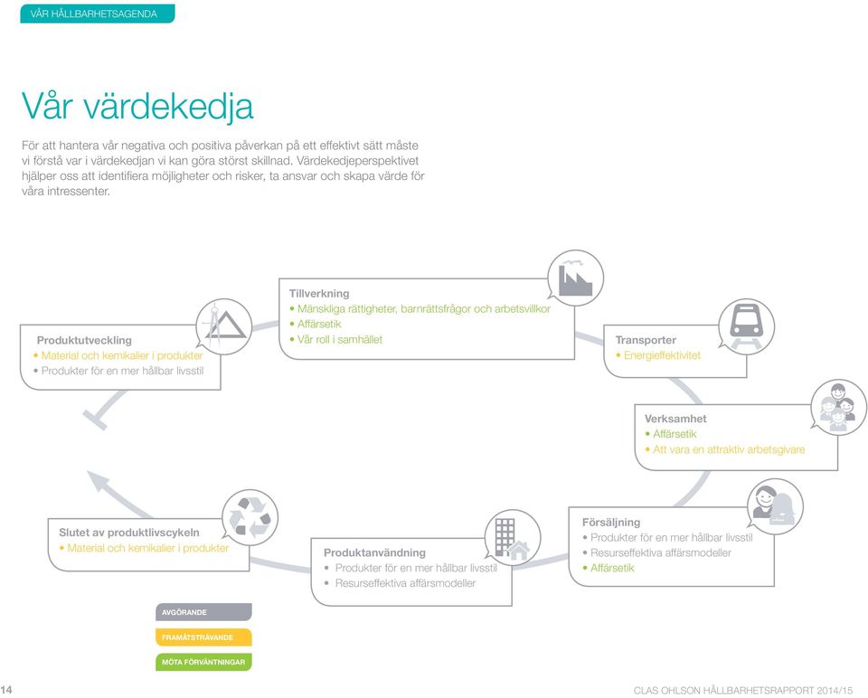 Produktutveckling Material och kemikalier i produkter Produkter för en mer hållbar livsstil Tillverkning Mänskliga rättigheter, barnrättsfrågor och arbetsvillkor Affärsetik Vår roll i samhället