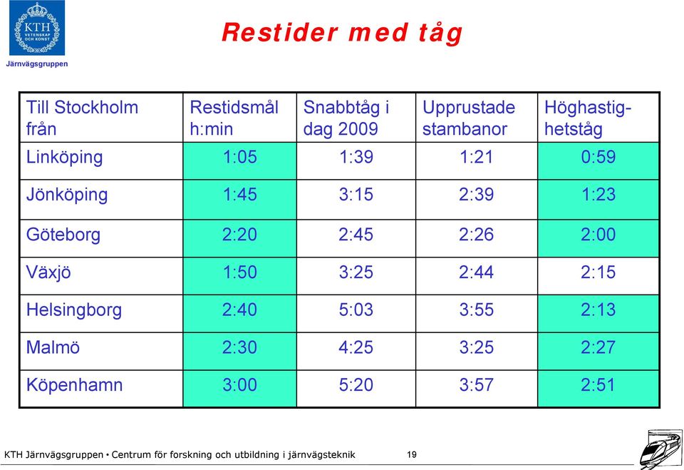 Jönköping 1:45 3:15 2:39 1:23 Göteborg 2:20 2:45 2:26 2:00 Växjö 1:50 3:25 2:44