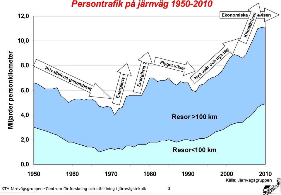 genombrott Energikris 1 Energikris 2 Flyget växer Nya spår och nya tåg Resor