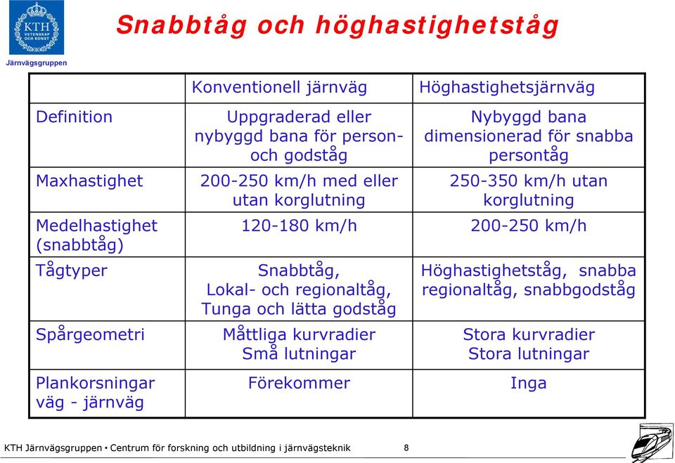 Nybyggd bana dimensionerad för snabba persontåg 250-350 km/h utan korglutning 120-180 km/h 200-250 km/h Snabbtåg, Lokal- och regionaltåg, Tunga