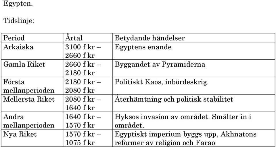 av Pyramiderna 2180 f kr Första 2180 f kr Politiskt Kaos, inbördeskrig.