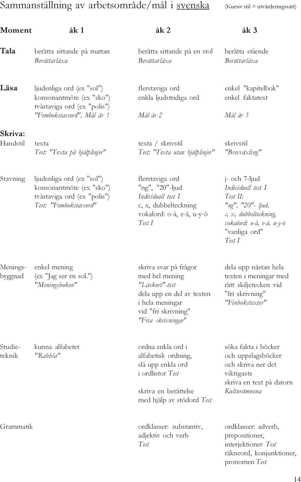 "Fembokstavsord", år 1 år 2 år 3 Skriva: Handstil texta texta / skrivstil skrivstil Test: "Texta på hjälplinjer" Test: "Texta utan hjälplinjer" "Brevväxling" Stavning ljudenliga ord (ex "sol")