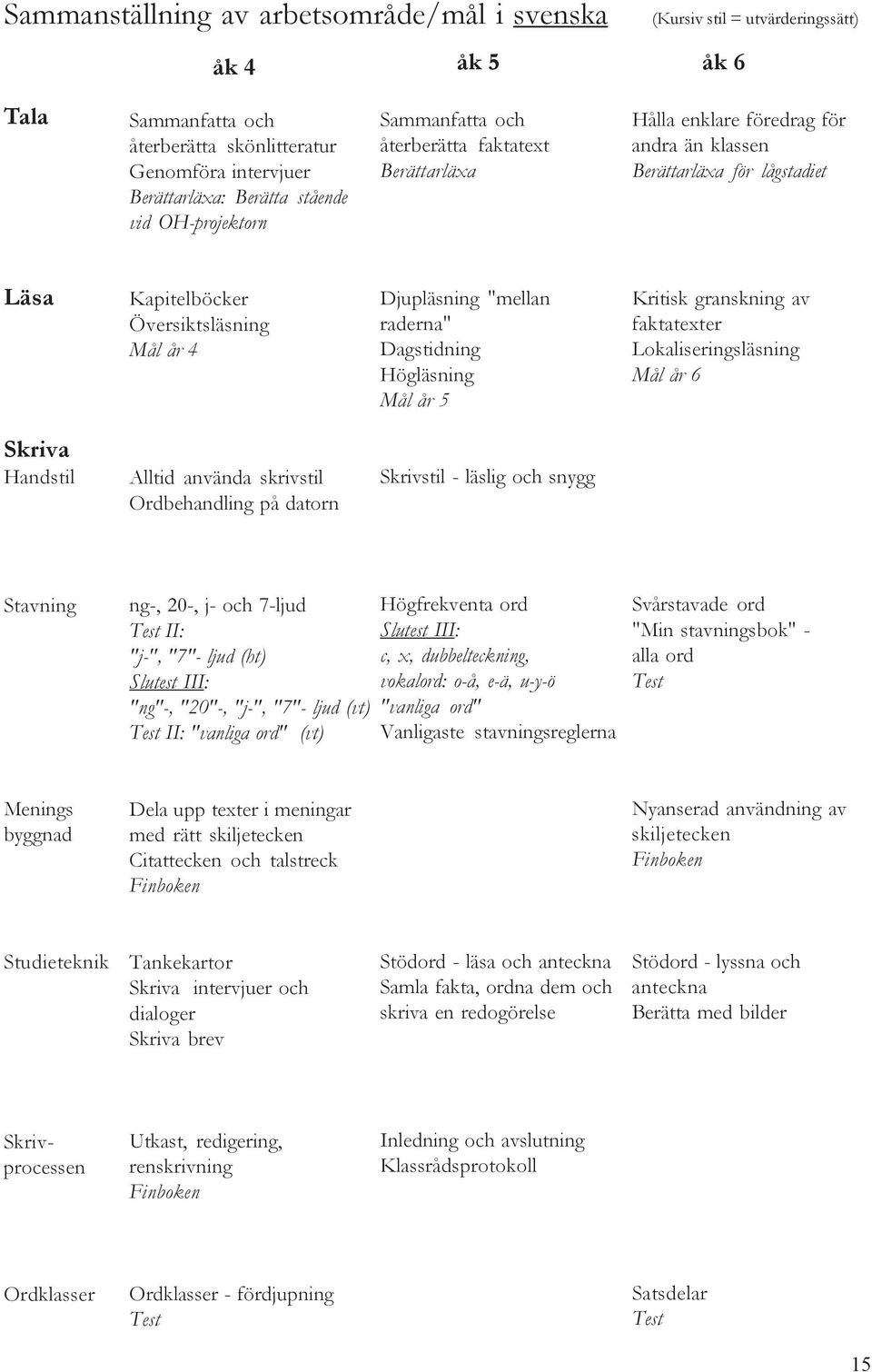 raderna" Dagstidning Högläsning år 5 Kritisk granskning av faktatexter Lokaliseringsläsning år 6 Skriva Handstil Alltid använda skrivstil Ordbehandling på datorn Skrivstil - läslig och snygg Stavning