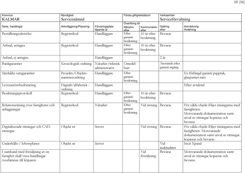 Leverantörsbedömning Digitalt/alfabetisk - ordning Handläggare Besiktningsprotokoll Registerkod Handläggare Efter garantibesiktning Relationsritning över fastigheter och anläggningar Digitaliserade