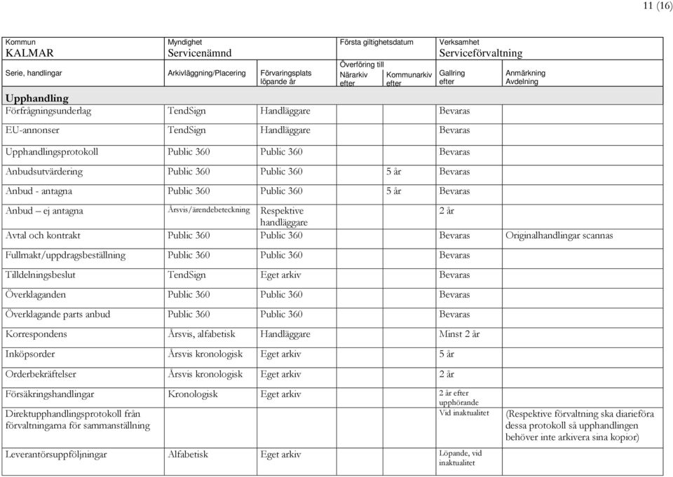 Originalhandlingar scannas Fullmakt/uppdragsbeställning Public 360 Public 360 Bevaras Tilldelningsbeslut TendSign Eget arkiv Bevaras Överklaganden Public 360 Public 360 Bevaras Överklagande parts