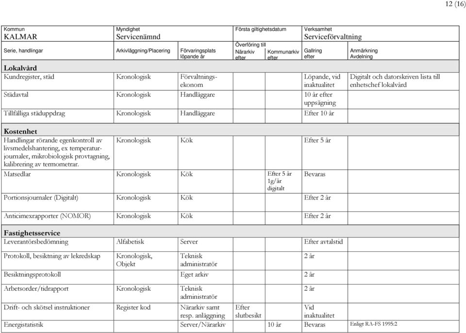 Matsedlar Kronologisk Kök Efter 5 år Bevaras 1g/år digitalt Portionsjournaler (Digitalt) Kronologisk Kök Efter Anticimexrapporter (NOMOR) Kronologisk Kök Efter Fastighetsservice Leverantörsbedömning