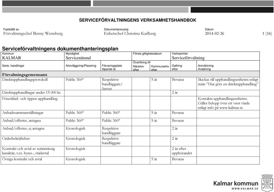 Förenklad- och öppen upphandling Närarkiv arkiv Anbudssammanställningar Public 360 Public 360 5 år Bevaras Anbud/offerter, antagna Public 360 Public 360 5 år Bevaras Anbud/offerter, ej antagna