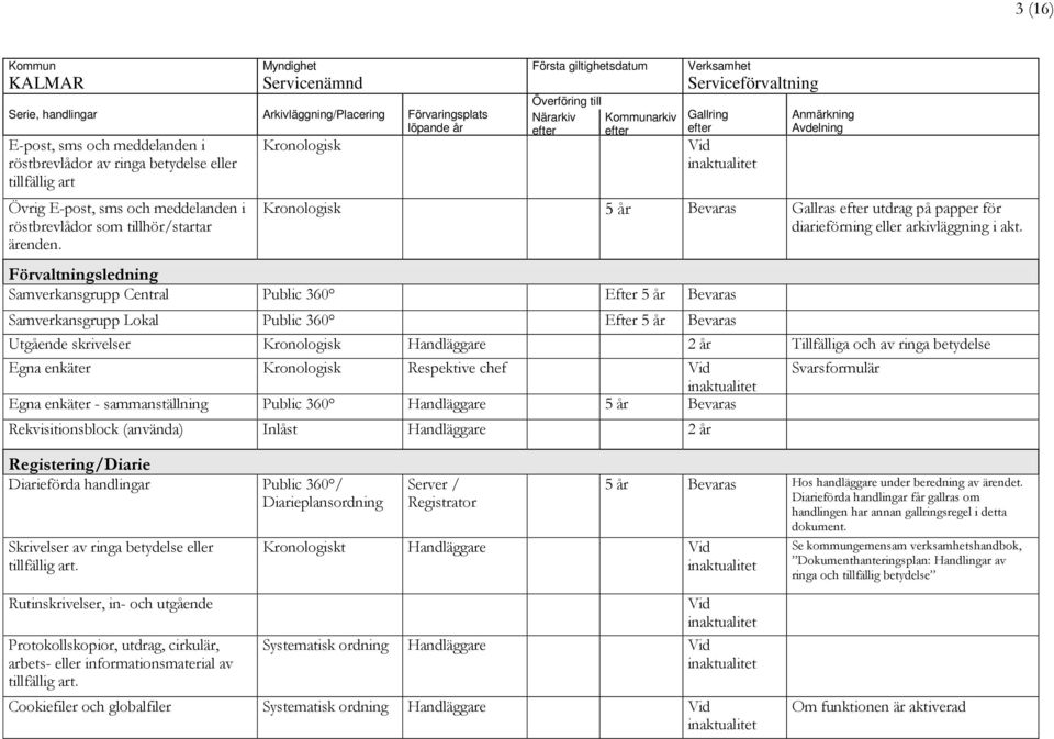 Förvaltningsledning Samverkansgrupp Central Public 360 Efter 5 år Bevaras Samverkansgrupp Lokal Public 360 Efter 5 år Bevaras Utgående skrivelser Kronologisk Handläggare Tillfälliga och av ringa