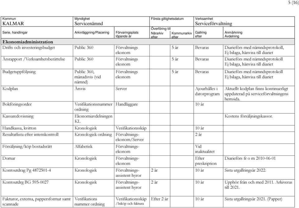 kvitton Kronologisk Verifikationsskåp 10 år Resultatlista internkontroll Kronologisk ordning Förvaltningsekonom/Server Försäljning/köp bostadsrätt Alfabetisk Förvaltningsekonom Domar Kronologisk