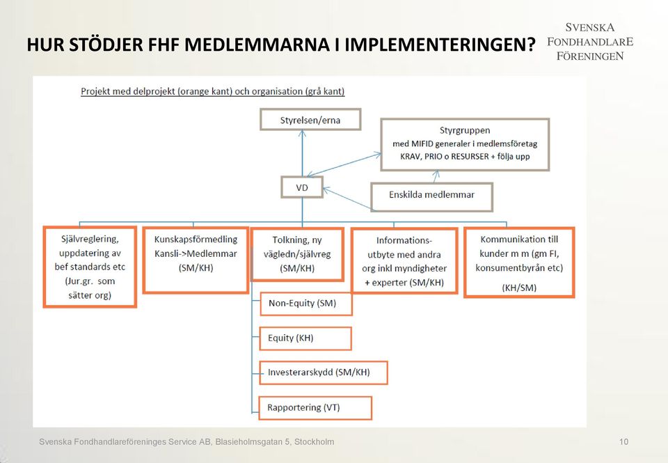 Fondhandlareföreninges Service