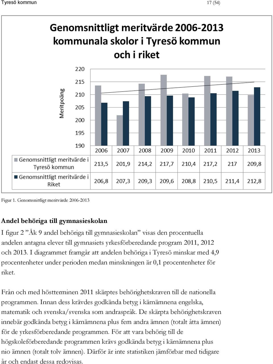 yrkesförberedande program 2011, 2012 och 2013. I diagrammet framgår att andelen behöriga i Tyresö minskar med 4,9 procentenheter under perioden medan minskningen är 0,1 procentenheter för riket.