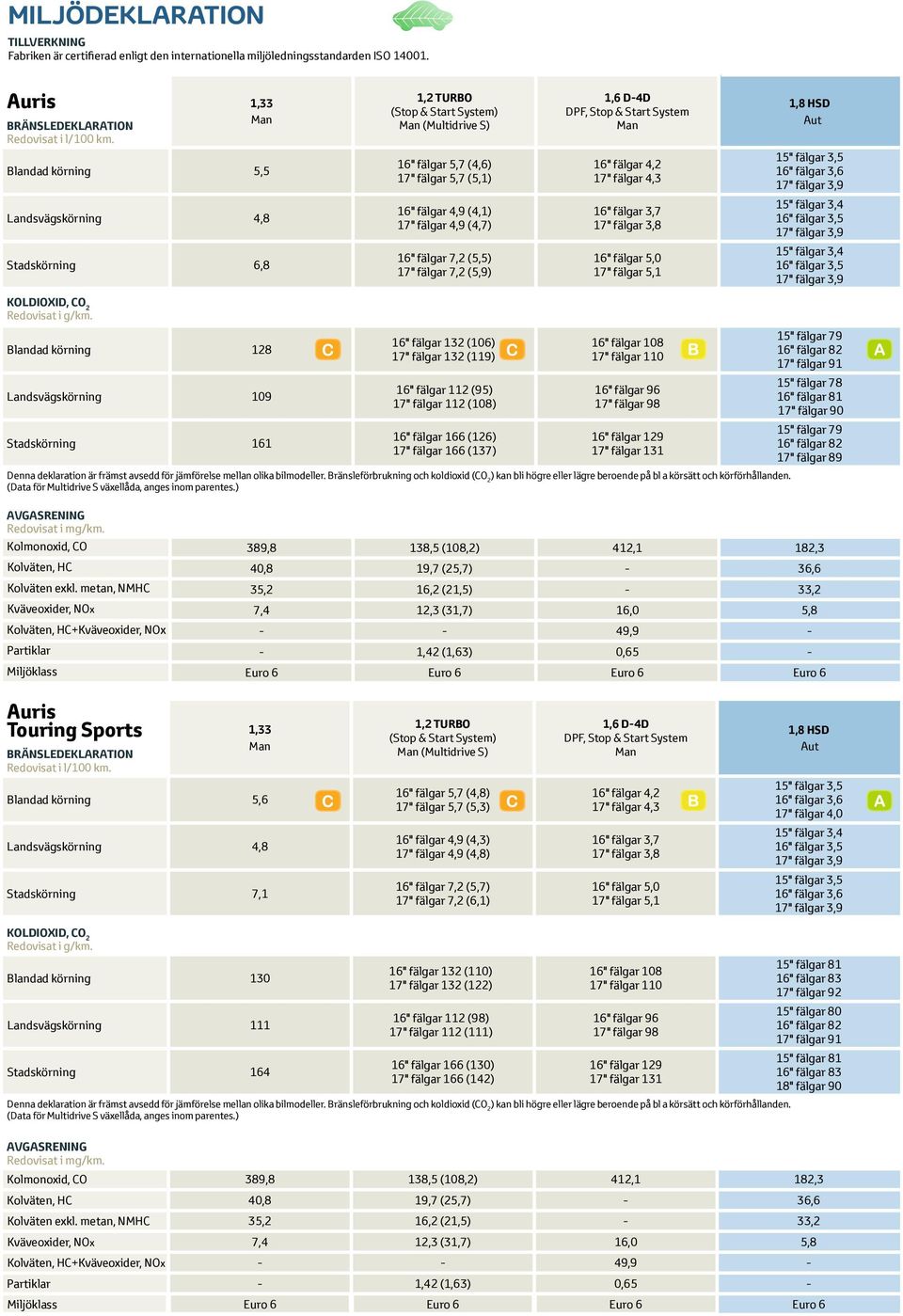 fälgar 3,5 16" fälgar 3,6 17" fälgar 3,9 Landsvägskörning 4,8 16" fälgar 4,9 (4,1) 17" fälgar 4,9 (4,7) 16" fälgar 3,7 17" fälgar 3,8 15" fälgar 3,4 16" fälgar 3,5 17" fälgar 3,9 Stadskörning 6,8 16"