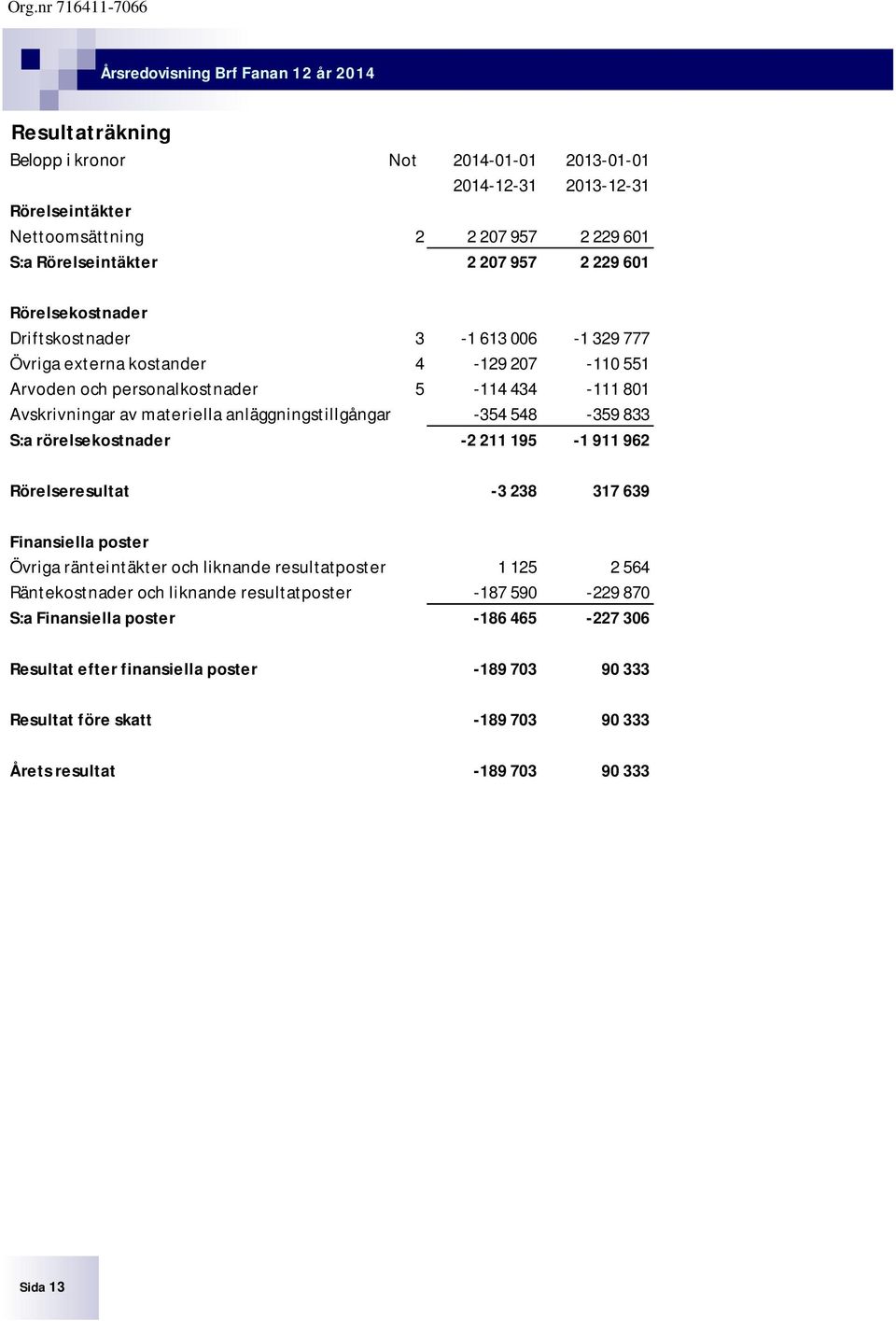 anläggningstillgångar -354 548-359 833 S:a rörelsekostnader -2 211 195-1 911 962 Rörelseresultat -3 238 317 639 Finansiella poster Övriga ränteintäkter och liknande resultatposter 1 125 2 564