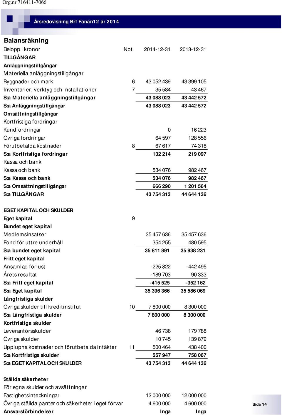 0 16 223 Övriga fordringar 64 597 128 556 Förutbetalda kostnader 8 67 617 74 318 S:a Kortfristiga fordringar 132 214 219 097 Kassa och bank Kassa och bank 534 076 982 467 S:a Kassa och bank 534 076