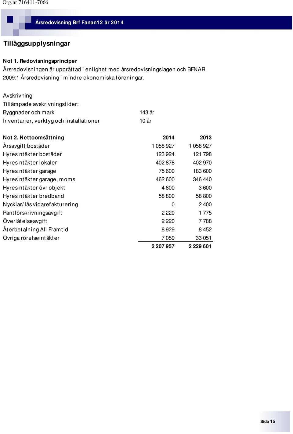 Nettoomsättning 2014 2013 Årsavgift bostäder 1 058 927 1 058 927 Hyresintäkter bostäder 123 924 121 798 Hyresintäkter lokaler 402 878 402 970 Hyresintäkter garage 75 600 183 600 Hyresintäkter garage,