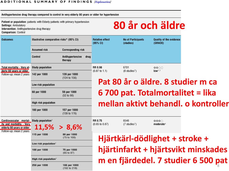 o kontroller 11,5% > 8,6% Hjärtkärl-dödlighet + stroke +