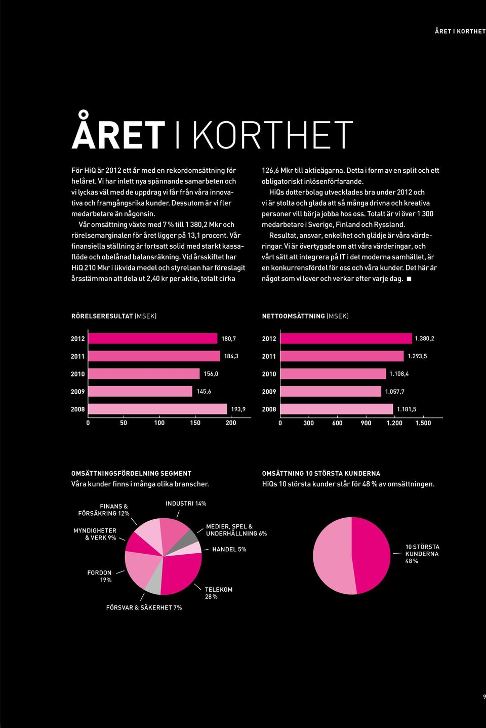 Vår omsättning växte med 7 % till 1 380,2 Mkr och rörelsemarginalen för året ligger på 13,1 procent. Vår finansiella ställning är fortsatt solid med starkt kassaflöde och obelånad balansräkning.