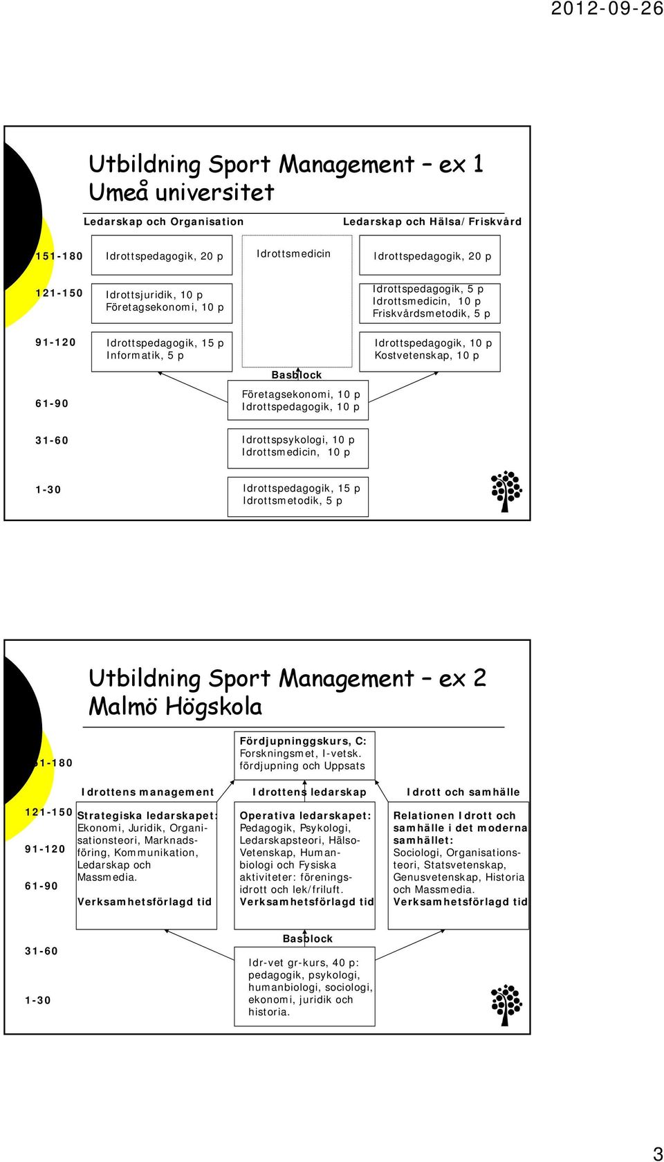 Företagsekonomi, 10 p Idrottspedagogik, 10 p 31-60 Idrottspsykologi, 10 p Idrottsmedicin, 10 p 1-30 Idrottspedagogik, 15 p Idrottsmetodik, 5 p Utbildning Sport Management ex 2 Malmö Högskola 151-180