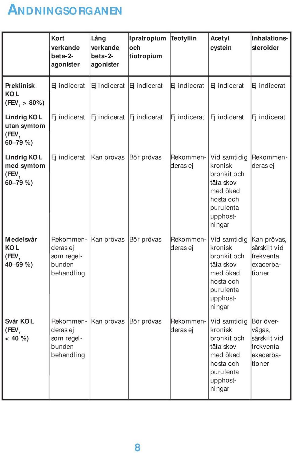 indicerat Kan prövas Bör prövas Rekommen- Vid samtidig Rekommenmed symtom deras ej kronisk deras ej (FEV 1 bronkit och 60 79 %) täta skov med ökad hosta och purulenta upphostningar Medelsvår