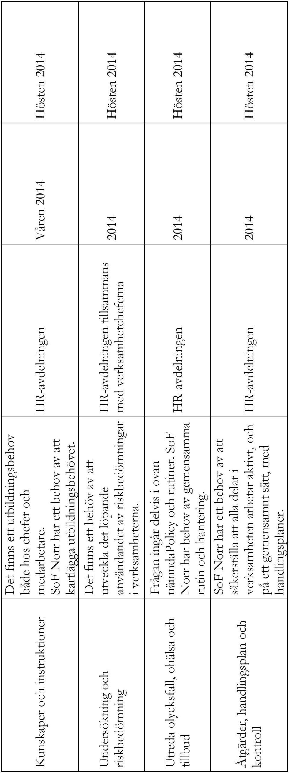 Det finns ett behöv av att utveckla det löpande användandet av riskbedömningar i verksamheterna. Frågan ingår delvis i ovan nämndapolicy och rutiner.