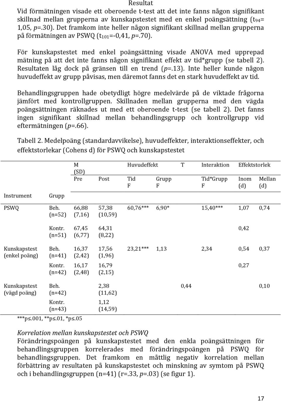 För kunskapstestet med enkel poängsättning visade ANOVA med upprepad mätning på att det inte fanns någon signifikant effekt av tid*grupp (se tabell 2).