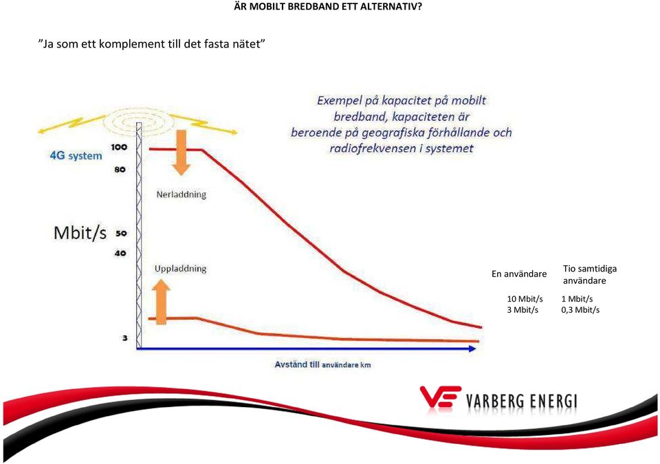 nätet En användare 10 Mbit/s 3 Mbit/s