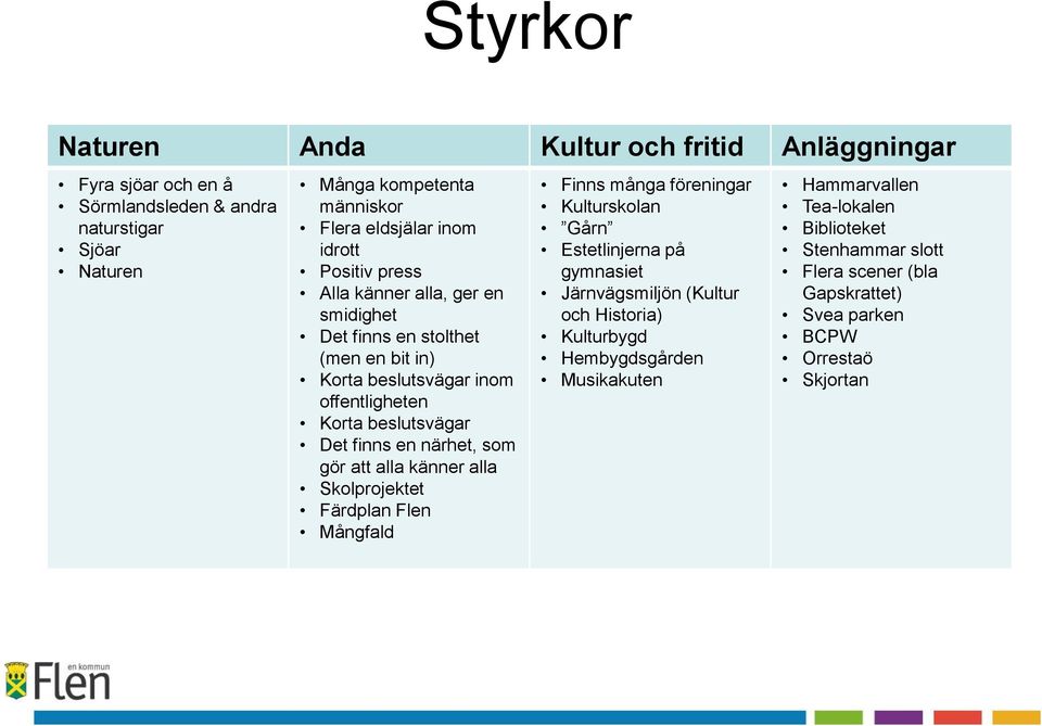 en närhet, som gör att alla känner alla Skolprojektet Färdplan Flen Mångfald Finns många föreningar Kulturskolan Gårn Estetlinjerna på gymnasiet Järnvägsmiljön (Kultur