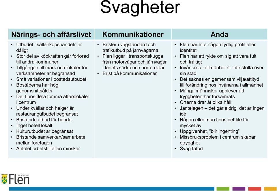 för handel Inget hotell lokalt Kulturutbudet är begränsat Bristande samverkan/samarbete mellan företagen Antalet arbetstillfällen minskar Brister i vägstandard och trafikutbud på järnvägarna Flen