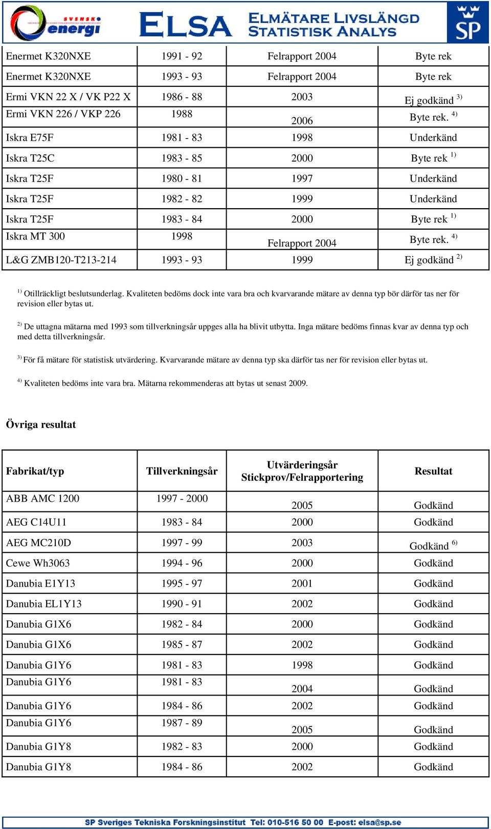 Felrapport Byte rek. 4) L&G ZMB120-T213-214 1993-93 1999 Ej godkänd 2) 1) Otillräckligt beslutsunderlag.