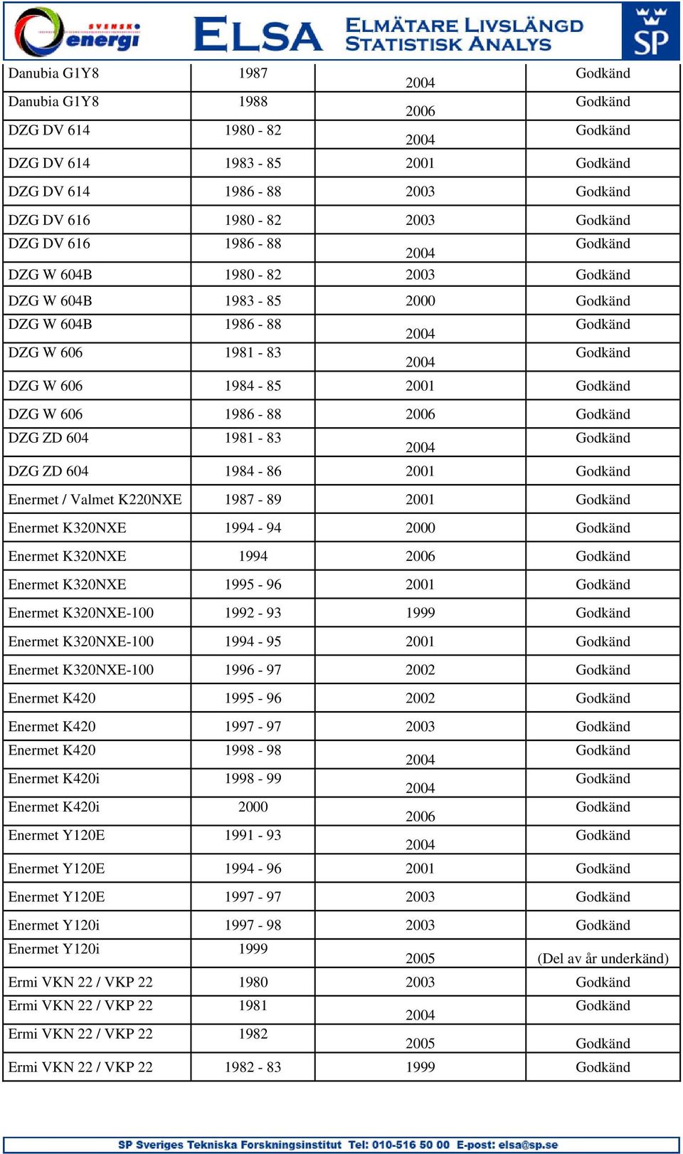 1994 Enermet K320NXE 1995-96 2001 Enermet K320NXE-100 1992-93 1999 Enermet K320NXE-100 1994-95 2001 Enermet K320NXE-100 1996-97 2002 Enermet K420 1995-96 2002 Enermet K420 1997-97 2003 Enermet K420