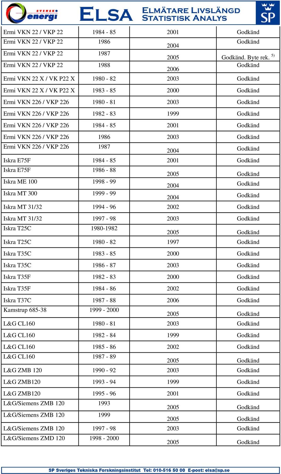 1984-85 2001 Ermi VKN 226 / VKP 226 1986 2003 Ermi VKN 226 / VKP 226 1987 Iskra E75F 1984-85 2001 Iskra E75F 1986-88 2005 Iskra ME 100 1998-99 Iskra MT 300 1999-99 Iskra MT 31/32 1994-96 2002 Iskra