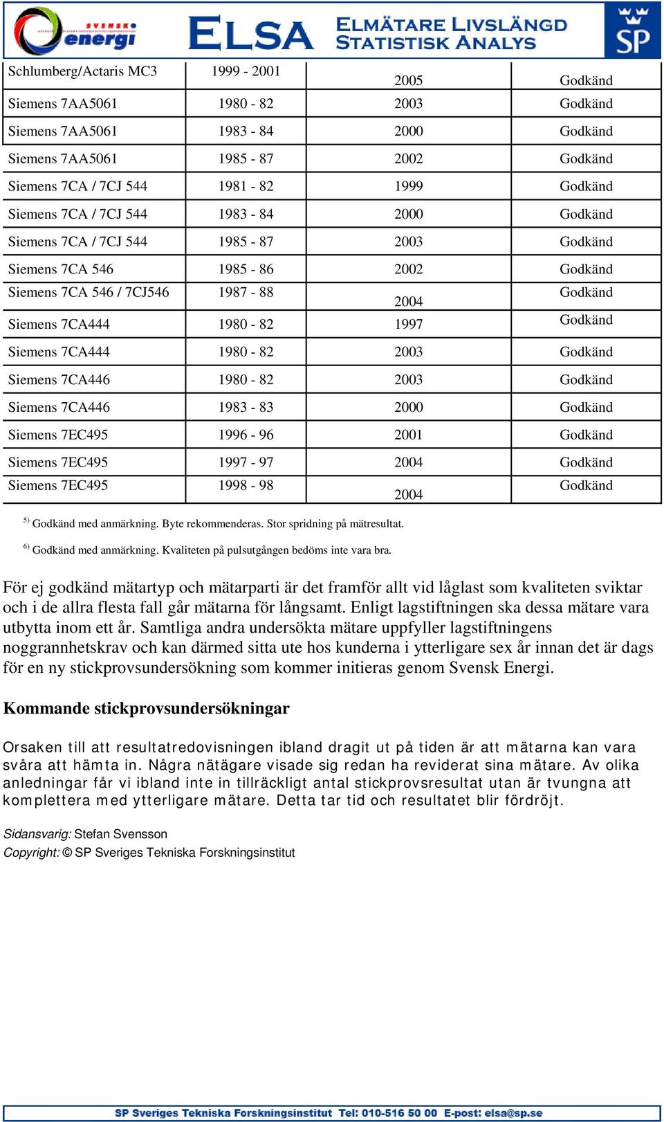 1983-83 2000 Siemens 7EC495 1996-96 2001 Siemens 7EC495 1997-97 Siemens 7EC495 1998-98 5) med anmärkning. Byte rekommenderas. Stor spridning på mätresultat. 6) med anmärkning.