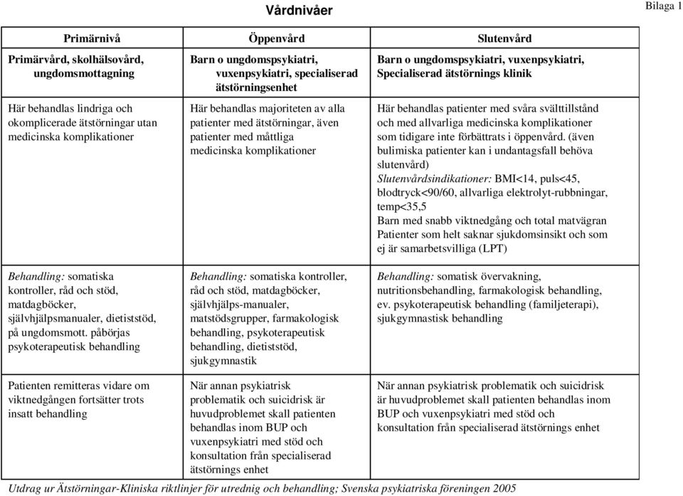 påbörjas psykoterapeutisk behandling Öppenvård Barn o ungdomspsykiatri, vuxenpsykiatri, specialiserad ätstörningsenhet Här behandlas majoriteten av alla patienter med ätstörningar, även patienter med