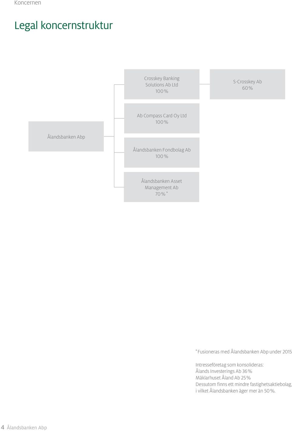 med Ålandsbanken Abp under 2015 Intresseföretag som konsolideras: Ålands Investerings Ab 36 % Mäklarhuset Åland
