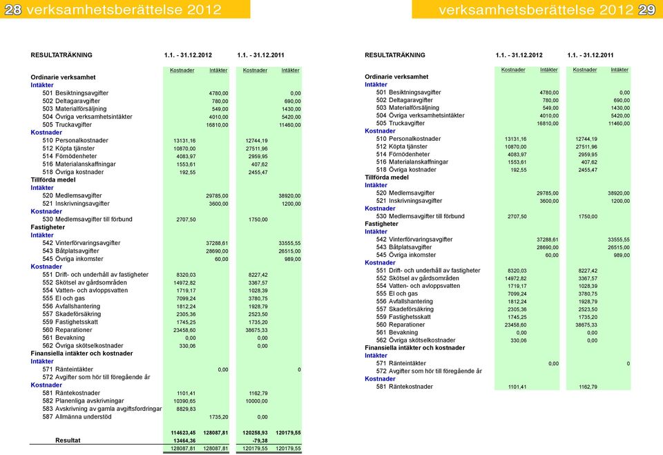 29 RESULTATRÄKNING 1.1. - 31.12.