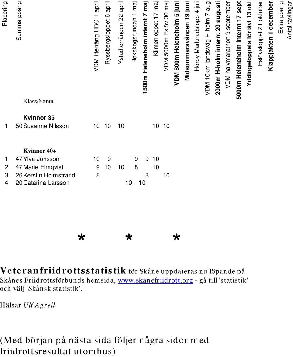 17 sept Yddingeloppets förtävl 13 okt Eslövsloppet 21 oktober Klappjakten 1 december Extra poäng Antal tävlingar Kvinnor 35 1 50 Susanne Nilsson 10 10 10 10 10 Kvinnor 40+ 1 47 Ylva Jönsson 10 9 9 9