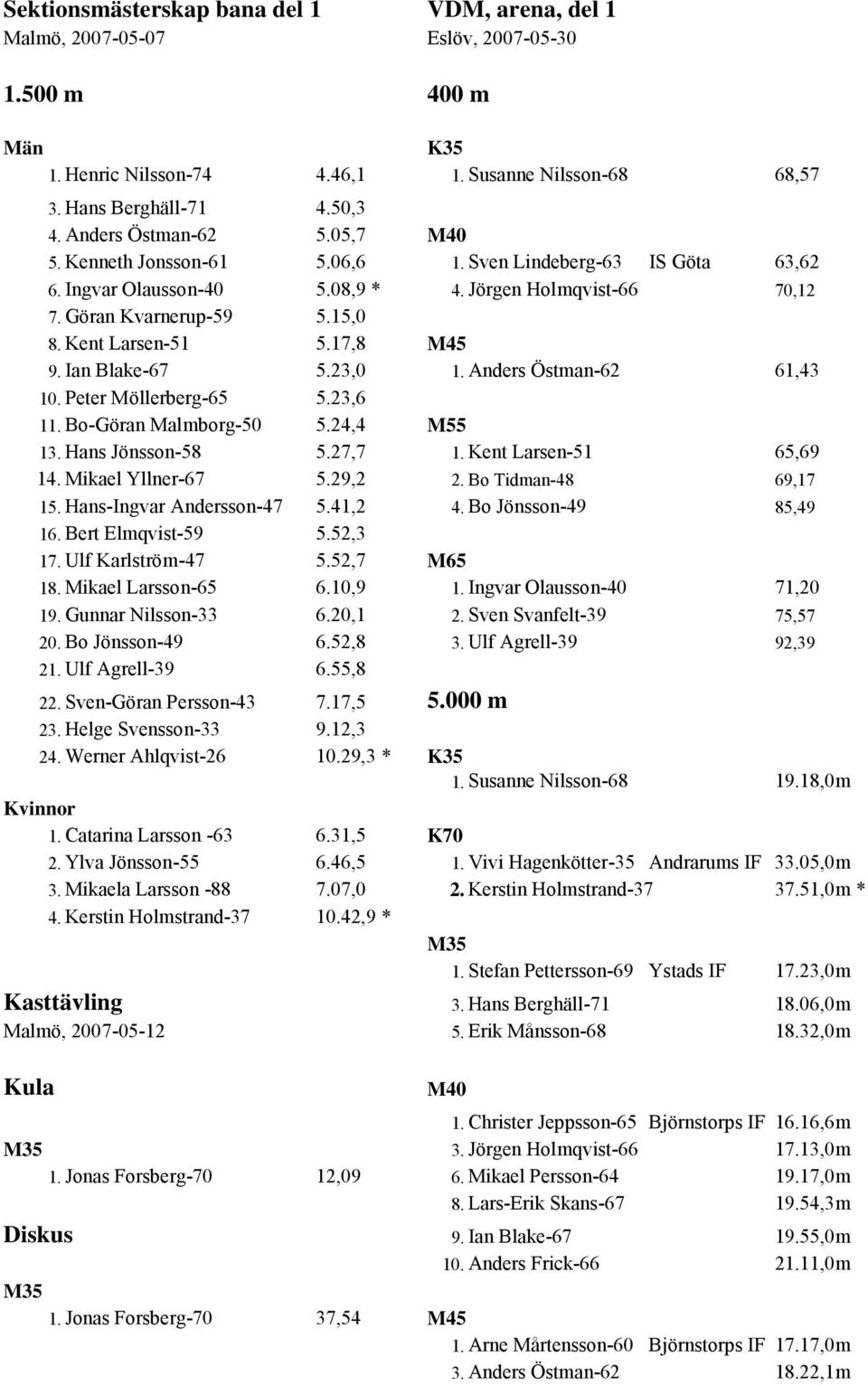 Kent Larsen-51 5.17,8 M45 9. Ian Blake-67 5.23,0 1. Anders Östman-62 61,43 10. Peter Möllerberg-65 5.23,6 11. Bo-Göran Malmborg-50 5.24,4 M55 13. Hans Jönsson-58 5.27,7 1. Kent Larsen-51 65,69 14.