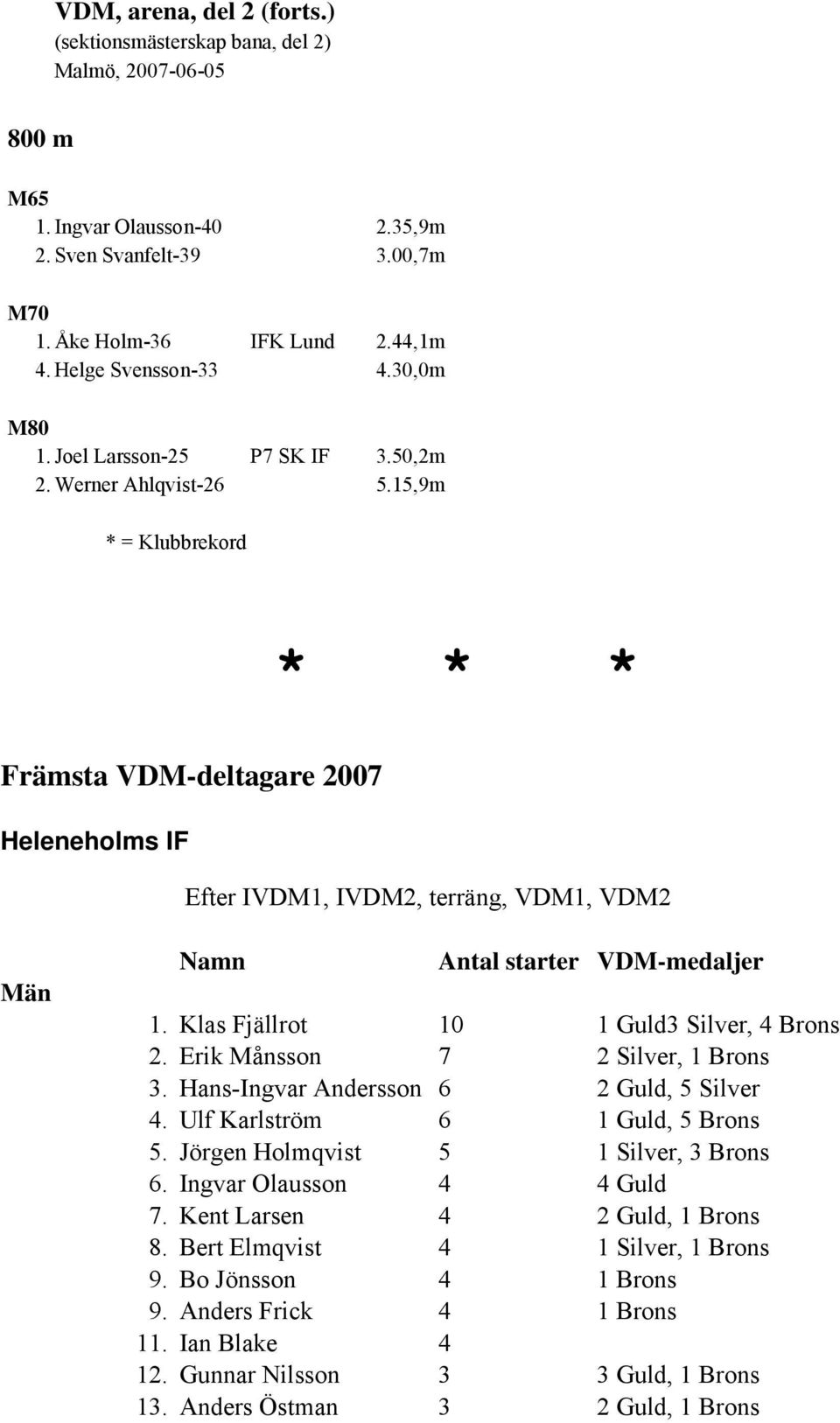 15,9m * = Klubbrekord * * * Främsta VDM-deltagare 2007 Heleneholms IF Efter IVDM1, IVDM2, terräng, VDM1, VDM2 Män Namn Antal starter VDM-medaljer 1. Klas Fjällrot 10 1 Guld3 Silver, 4 Brons 2.