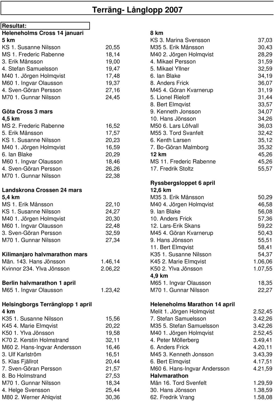 Anders Frick 36,07 4. Sven-Göran Persson 27,16 M45 4. Göran Kvarnerup 31,19 M70 1. Gunnar Nilsson 24,45 5. Lionel Rieloff 31,44 8. Bert Elmqvist 33,57 Göta Cross 3 mars 9.